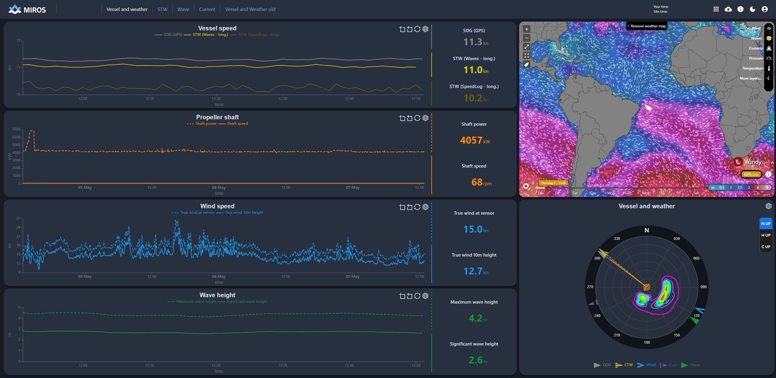 Miros real time ocean data